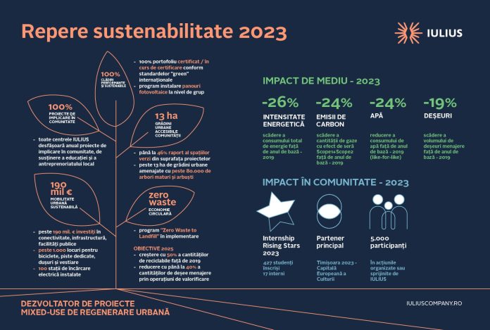 Repere Sustenabilitate IULIUS 2023